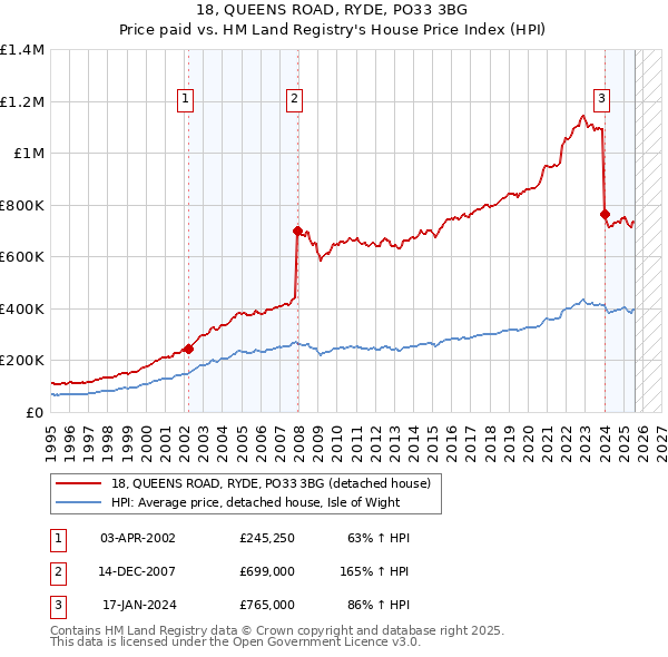 18, QUEENS ROAD, RYDE, PO33 3BG: Price paid vs HM Land Registry's House Price Index
