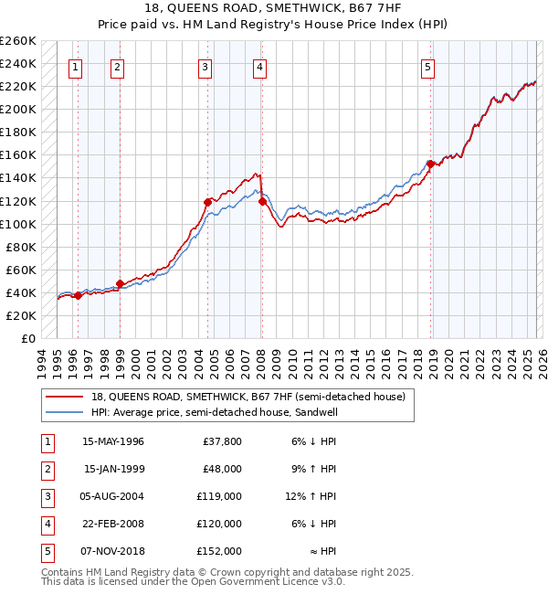 18, QUEENS ROAD, SMETHWICK, B67 7HF: Price paid vs HM Land Registry's House Price Index