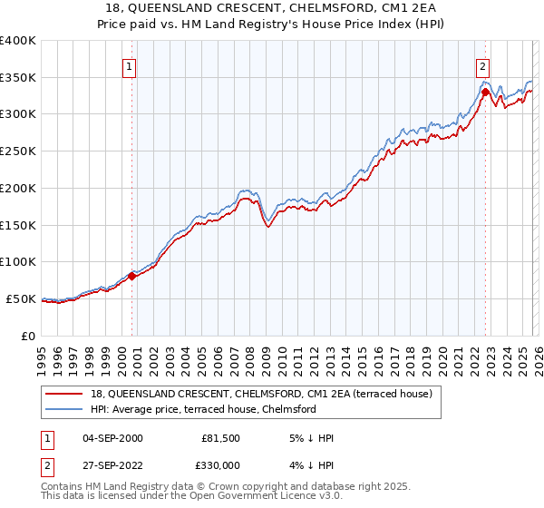 18, QUEENSLAND CRESCENT, CHELMSFORD, CM1 2EA: Price paid vs HM Land Registry's House Price Index