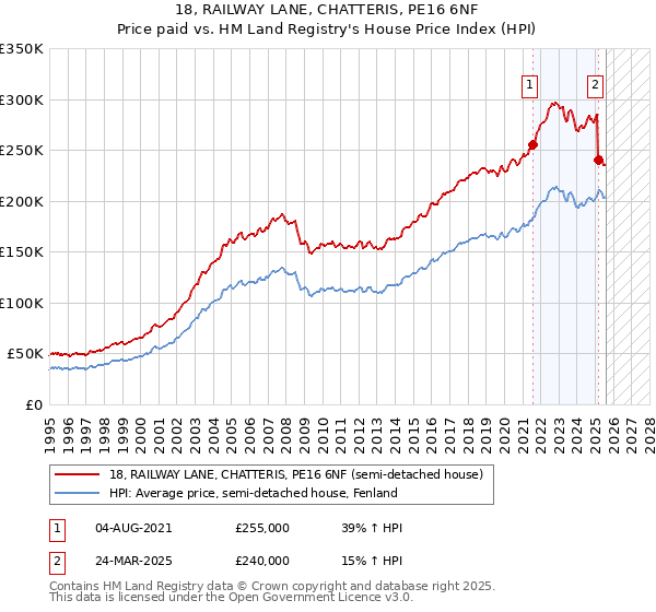 18, RAILWAY LANE, CHATTERIS, PE16 6NF: Price paid vs HM Land Registry's House Price Index