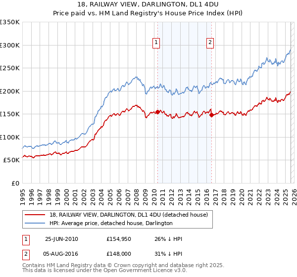 18, RAILWAY VIEW, DARLINGTON, DL1 4DU: Price paid vs HM Land Registry's House Price Index