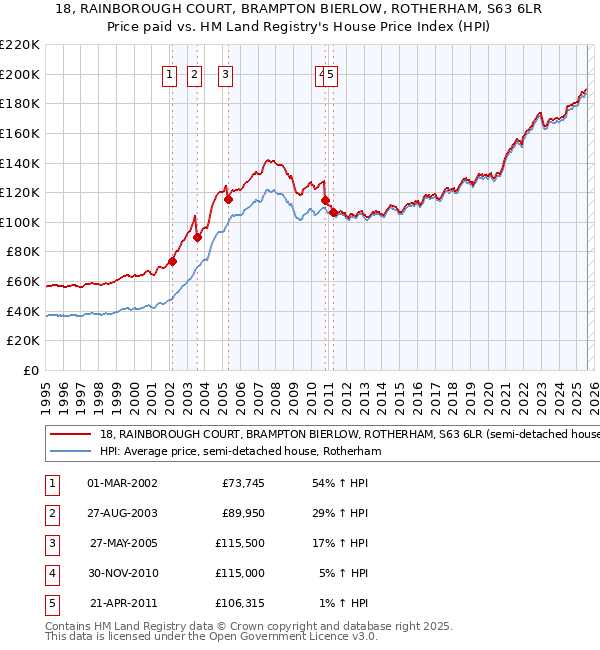 18, RAINBOROUGH COURT, BRAMPTON BIERLOW, ROTHERHAM, S63 6LR: Price paid vs HM Land Registry's House Price Index