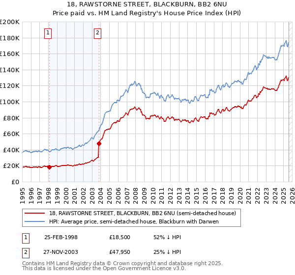 18, RAWSTORNE STREET, BLACKBURN, BB2 6NU: Price paid vs HM Land Registry's House Price Index