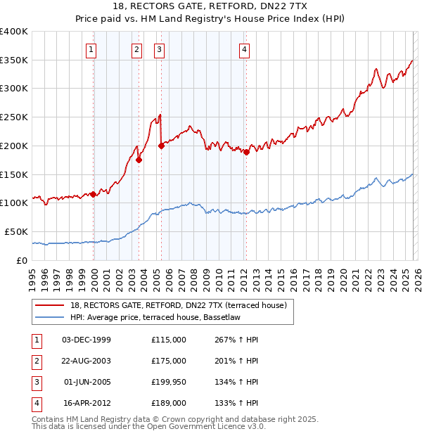 18, RECTORS GATE, RETFORD, DN22 7TX: Price paid vs HM Land Registry's House Price Index