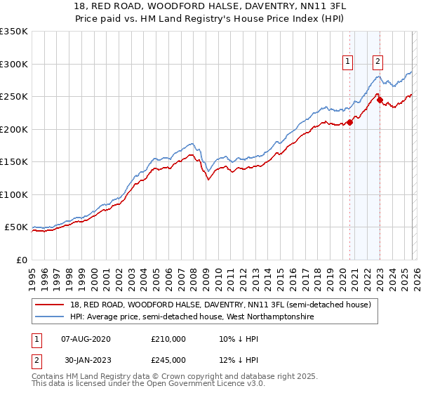 18, RED ROAD, WOODFORD HALSE, DAVENTRY, NN11 3FL: Price paid vs HM Land Registry's House Price Index