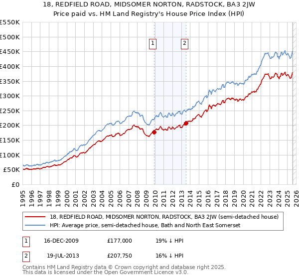 18, REDFIELD ROAD, MIDSOMER NORTON, RADSTOCK, BA3 2JW: Price paid vs HM Land Registry's House Price Index