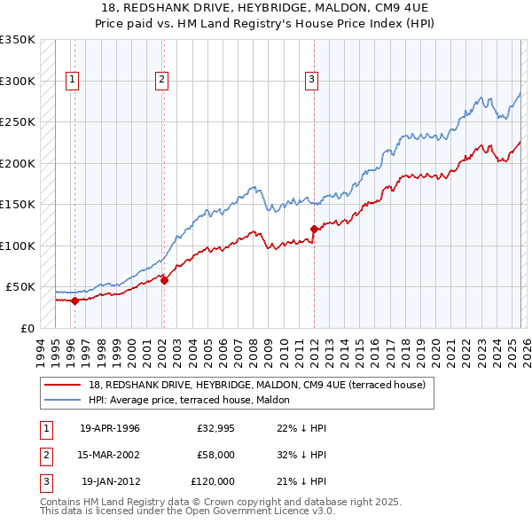 18, REDSHANK DRIVE, HEYBRIDGE, MALDON, CM9 4UE: Price paid vs HM Land Registry's House Price Index