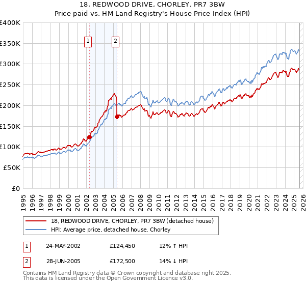 18, REDWOOD DRIVE, CHORLEY, PR7 3BW: Price paid vs HM Land Registry's House Price Index