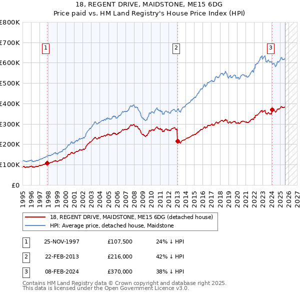 18, REGENT DRIVE, MAIDSTONE, ME15 6DG: Price paid vs HM Land Registry's House Price Index