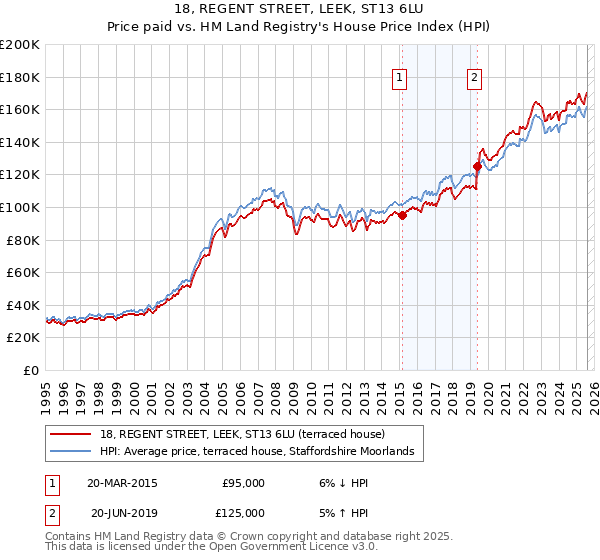 18, REGENT STREET, LEEK, ST13 6LU: Price paid vs HM Land Registry's House Price Index