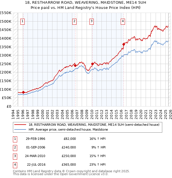 18, RESTHARROW ROAD, WEAVERING, MAIDSTONE, ME14 5UH: Price paid vs HM Land Registry's House Price Index