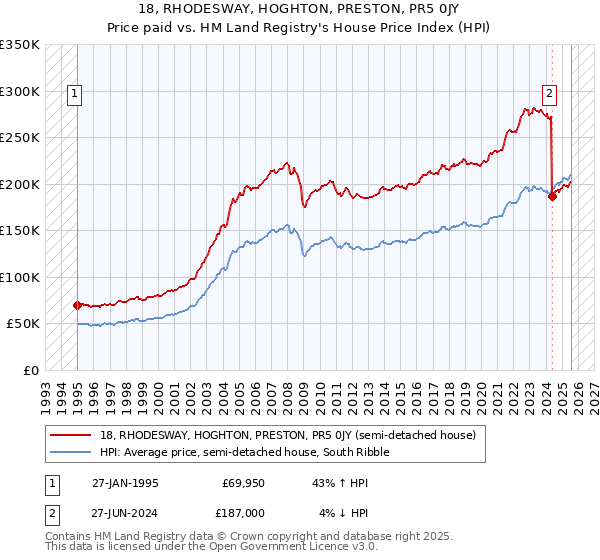 18, RHODESWAY, HOGHTON, PRESTON, PR5 0JY: Price paid vs HM Land Registry's House Price Index