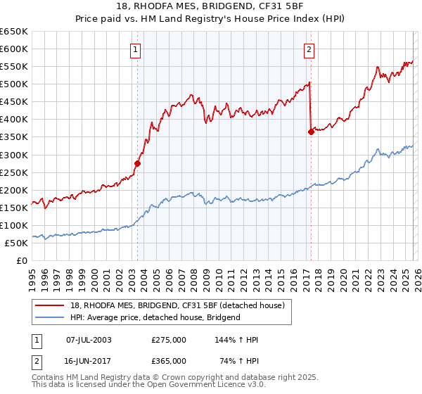 18, RHODFA MES, BRIDGEND, CF31 5BF: Price paid vs HM Land Registry's House Price Index