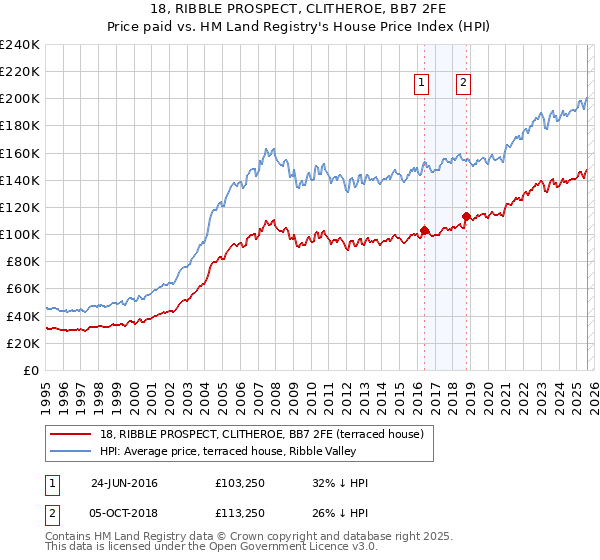 18, RIBBLE PROSPECT, CLITHEROE, BB7 2FE: Price paid vs HM Land Registry's House Price Index
