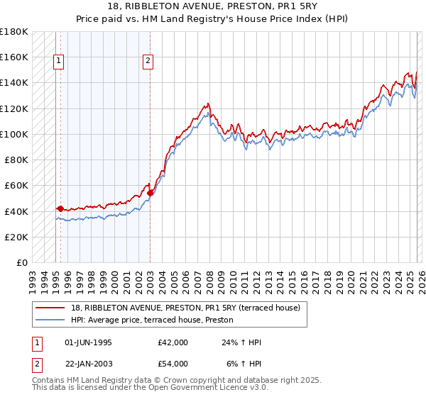 18, RIBBLETON AVENUE, PRESTON, PR1 5RY: Price paid vs HM Land Registry's House Price Index