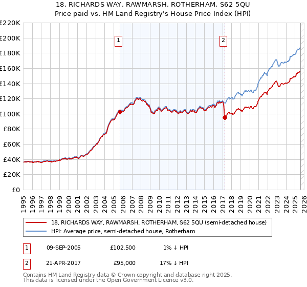 18, RICHARDS WAY, RAWMARSH, ROTHERHAM, S62 5QU: Price paid vs HM Land Registry's House Price Index