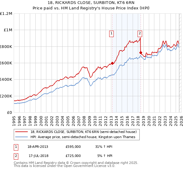 18, RICKARDS CLOSE, SURBITON, KT6 6RN: Price paid vs HM Land Registry's House Price Index