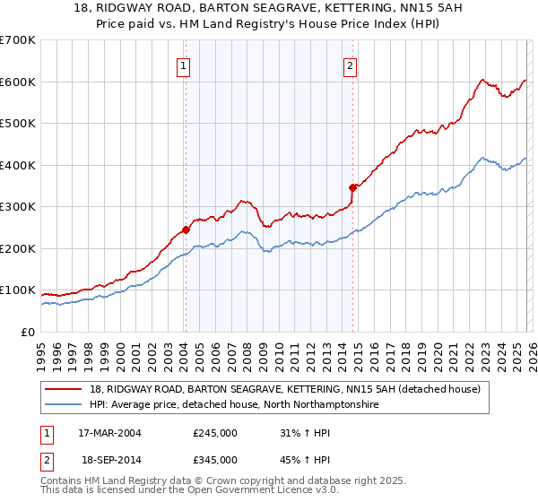 18, RIDGWAY ROAD, BARTON SEAGRAVE, KETTERING, NN15 5AH: Price paid vs HM Land Registry's House Price Index
