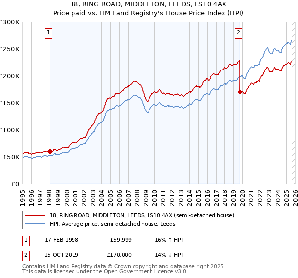 18, RING ROAD, MIDDLETON, LEEDS, LS10 4AX: Price paid vs HM Land Registry's House Price Index