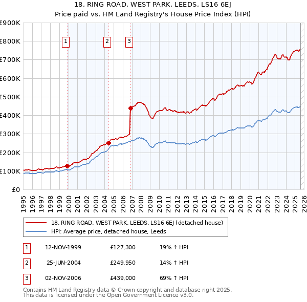 18, RING ROAD, WEST PARK, LEEDS, LS16 6EJ: Price paid vs HM Land Registry's House Price Index
