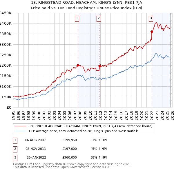 18, RINGSTEAD ROAD, HEACHAM, KING'S LYNN, PE31 7JA: Price paid vs HM Land Registry's House Price Index