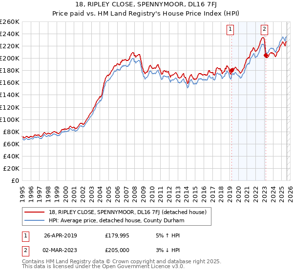 18, RIPLEY CLOSE, SPENNYMOOR, DL16 7FJ: Price paid vs HM Land Registry's House Price Index