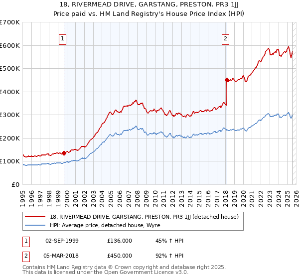 18, RIVERMEAD DRIVE, GARSTANG, PRESTON, PR3 1JJ: Price paid vs HM Land Registry's House Price Index