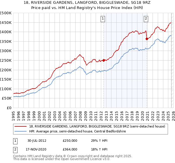 18, RIVERSIDE GARDENS, LANGFORD, BIGGLESWADE, SG18 9RZ: Price paid vs HM Land Registry's House Price Index