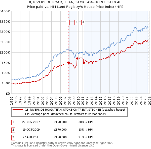 18, RIVERSIDE ROAD, TEAN, STOKE-ON-TRENT, ST10 4EE: Price paid vs HM Land Registry's House Price Index