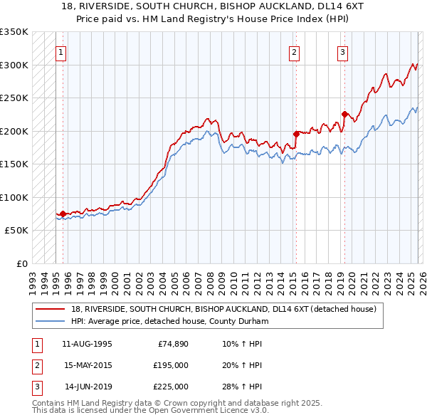 18, RIVERSIDE, SOUTH CHURCH, BISHOP AUCKLAND, DL14 6XT: Price paid vs HM Land Registry's House Price Index