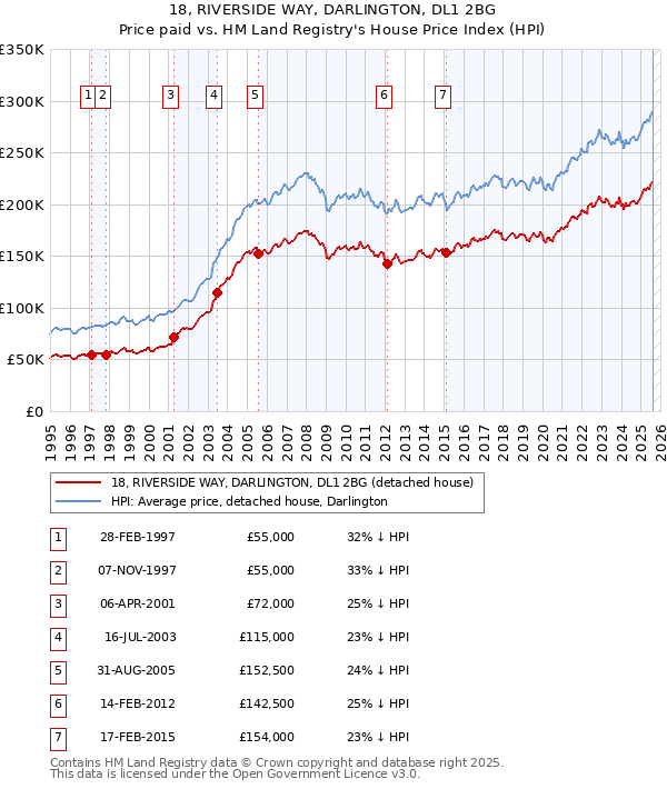 18, RIVERSIDE WAY, DARLINGTON, DL1 2BG: Price paid vs HM Land Registry's House Price Index