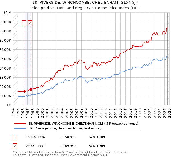18, RIVERSIDE, WINCHCOMBE, CHELTENHAM, GL54 5JP: Price paid vs HM Land Registry's House Price Index