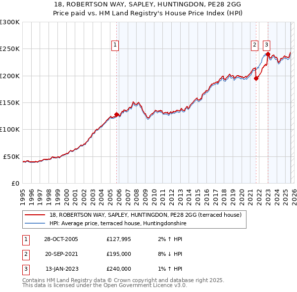 18, ROBERTSON WAY, SAPLEY, HUNTINGDON, PE28 2GG: Price paid vs HM Land Registry's House Price Index