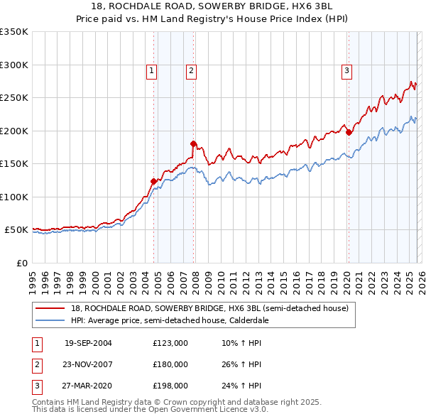 18, ROCHDALE ROAD, SOWERBY BRIDGE, HX6 3BL: Price paid vs HM Land Registry's House Price Index