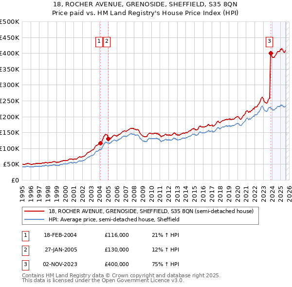 18, ROCHER AVENUE, GRENOSIDE, SHEFFIELD, S35 8QN: Price paid vs HM Land Registry's House Price Index