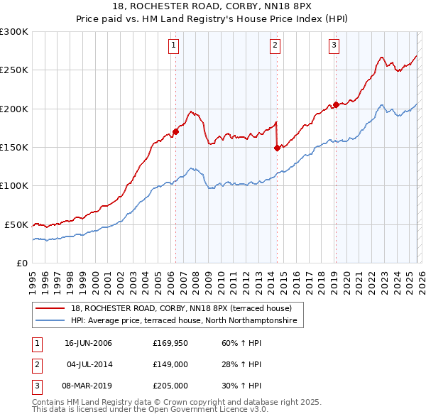 18, ROCHESTER ROAD, CORBY, NN18 8PX: Price paid vs HM Land Registry's House Price Index