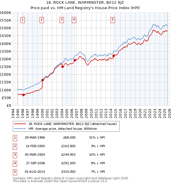 18, ROCK LANE, WARMINSTER, BA12 9JZ: Price paid vs HM Land Registry's House Price Index