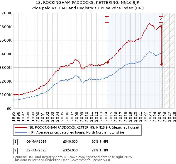 18, ROCKINGHAM PADDOCKS, KETTERING, NN16 9JR: Price paid vs HM Land Registry's House Price Index