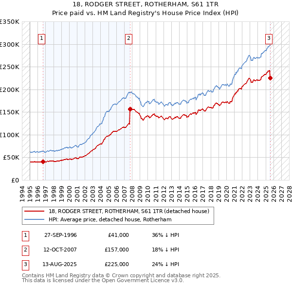 18, RODGER STREET, ROTHERHAM, S61 1TR: Price paid vs HM Land Registry's House Price Index