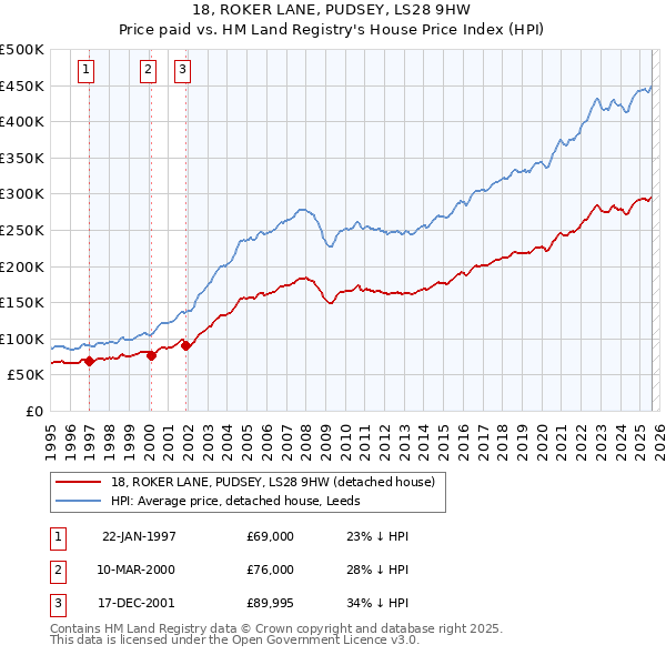 18, ROKER LANE, PUDSEY, LS28 9HW: Price paid vs HM Land Registry's House Price Index