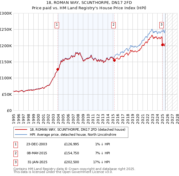 18, ROMAN WAY, SCUNTHORPE, DN17 2FD: Price paid vs HM Land Registry's House Price Index