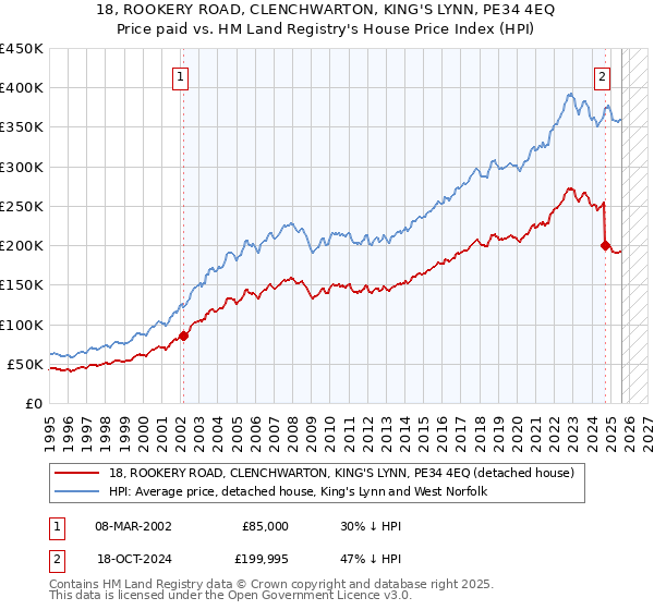 18, ROOKERY ROAD, CLENCHWARTON, KING'S LYNN, PE34 4EQ: Price paid vs HM Land Registry's House Price Index