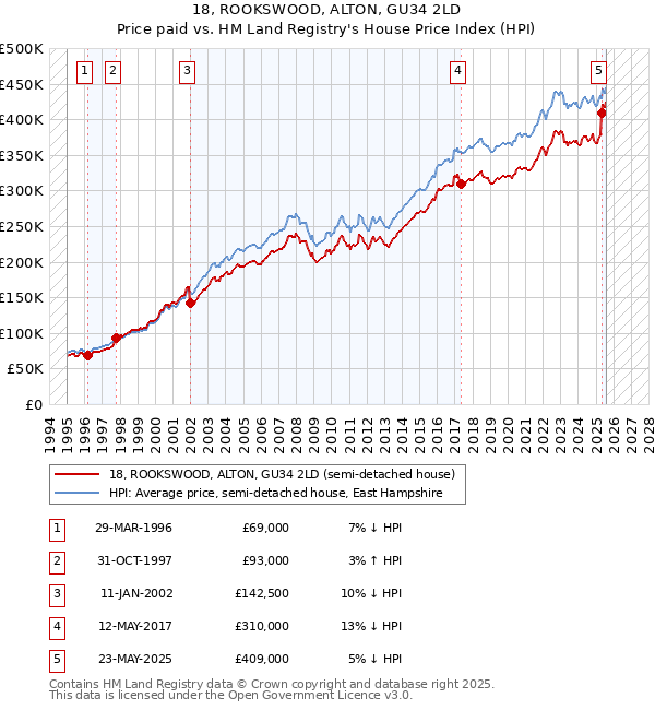 18, ROOKSWOOD, ALTON, GU34 2LD: Price paid vs HM Land Registry's House Price Index