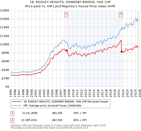 18, ROOLEY HEIGHTS, SOWERBY BRIDGE, HX6 1HP: Price paid vs HM Land Registry's House Price Index