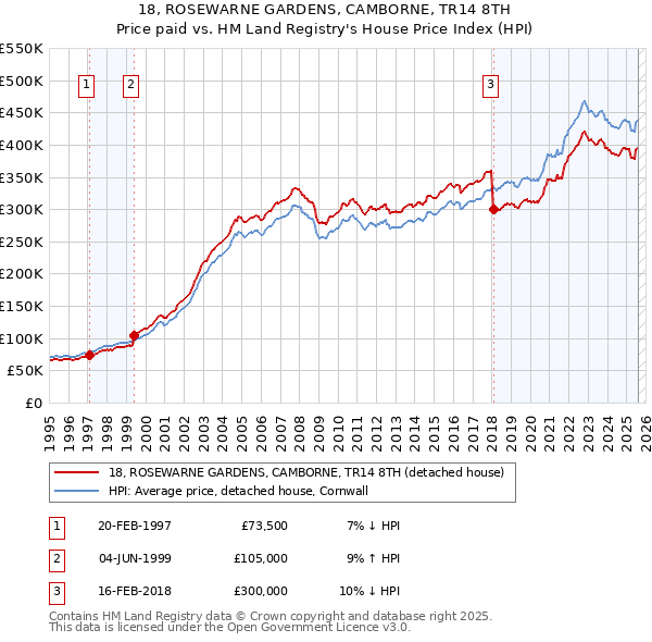 18, ROSEWARNE GARDENS, CAMBORNE, TR14 8TH: Price paid vs HM Land Registry's House Price Index