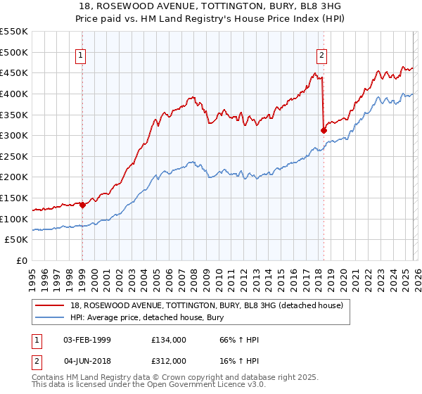 18, ROSEWOOD AVENUE, TOTTINGTON, BURY, BL8 3HG: Price paid vs HM Land Registry's House Price Index
