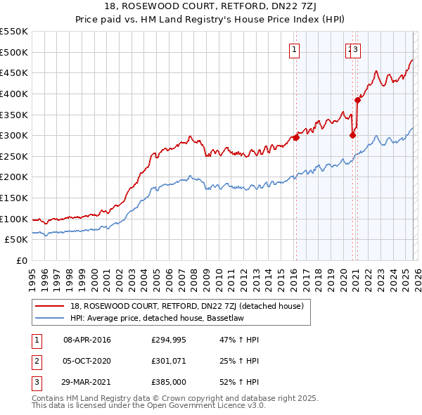 18, ROSEWOOD COURT, RETFORD, DN22 7ZJ: Price paid vs HM Land Registry's House Price Index
