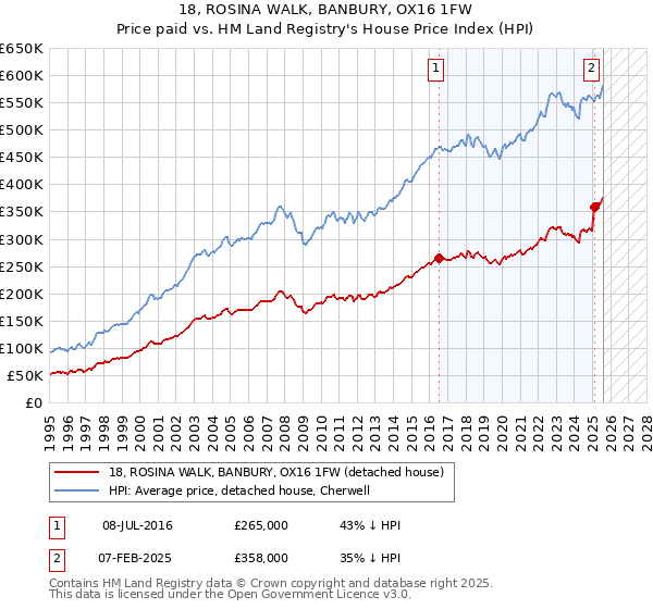 18, ROSINA WALK, BANBURY, OX16 1FW: Price paid vs HM Land Registry's House Price Index