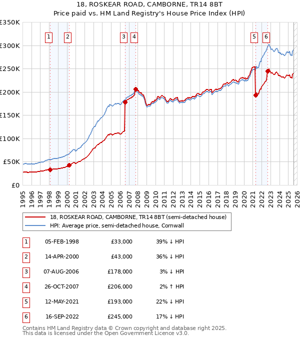 18, ROSKEAR ROAD, CAMBORNE, TR14 8BT: Price paid vs HM Land Registry's House Price Index