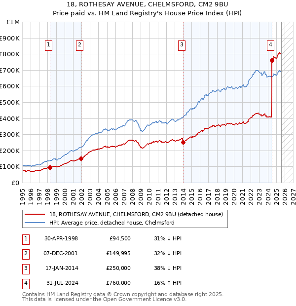 18, ROTHESAY AVENUE, CHELMSFORD, CM2 9BU: Price paid vs HM Land Registry's House Price Index